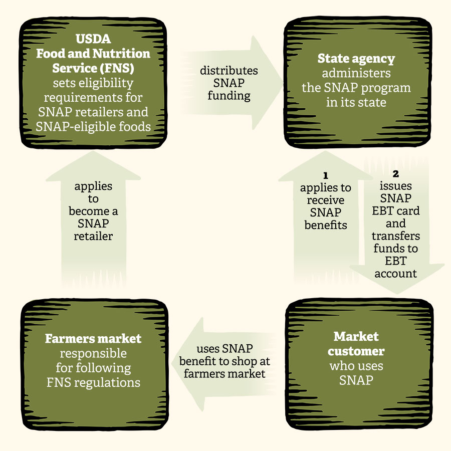 How Big Food Corporations Take Advantage of SNAP - Union of