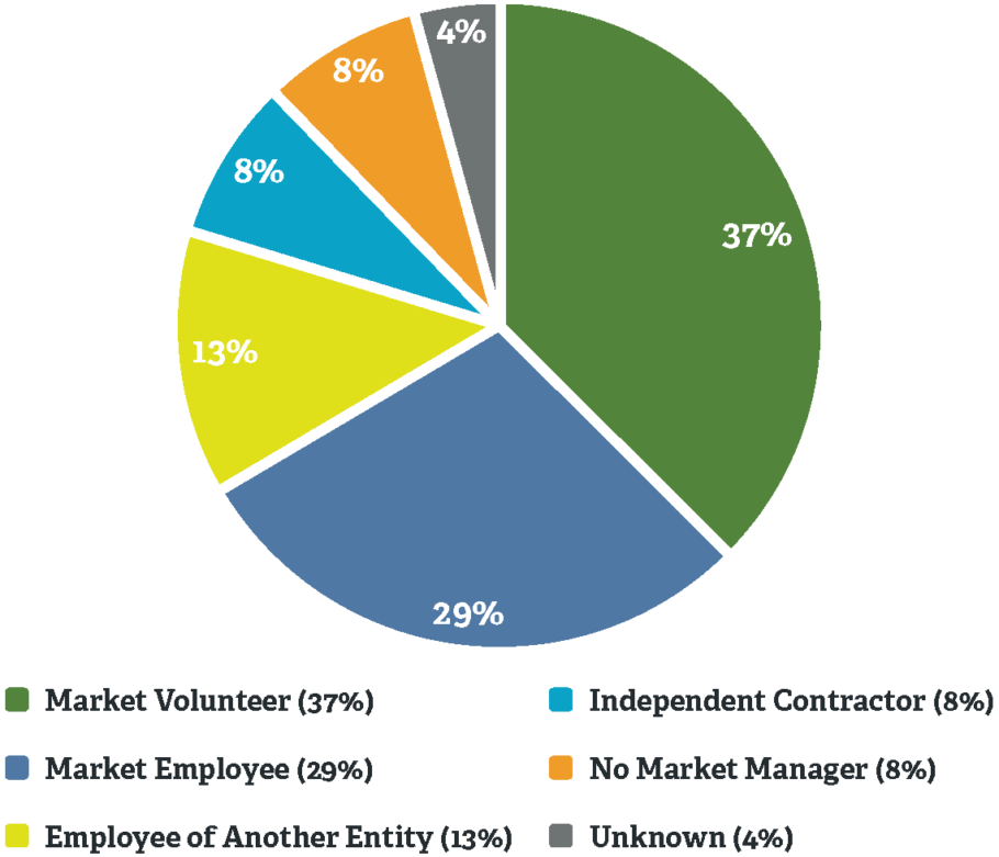 Photo inspiration: Gallery Detail: Employment Labor Law Compliance For Farmers Markets